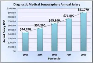 ultrasound technician average salary in Houston TX